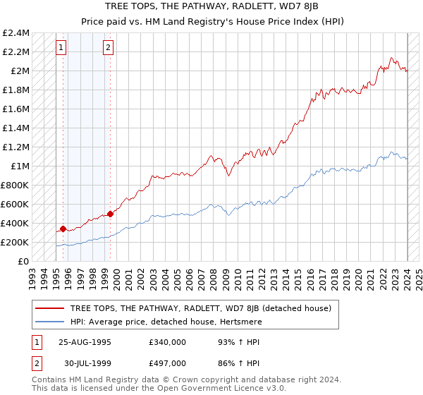 TREE TOPS, THE PATHWAY, RADLETT, WD7 8JB: Price paid vs HM Land Registry's House Price Index