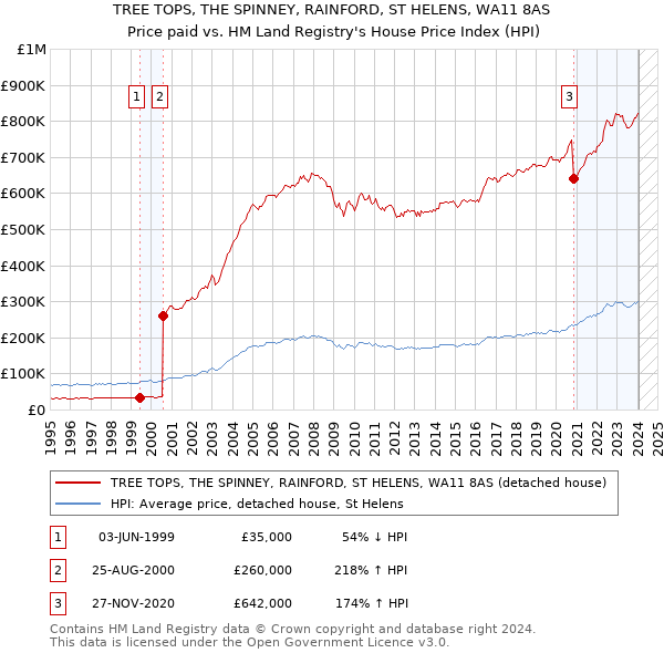 TREE TOPS, THE SPINNEY, RAINFORD, ST HELENS, WA11 8AS: Price paid vs HM Land Registry's House Price Index