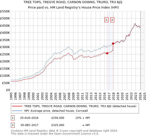 TREE TOPS, TREGYE ROAD, CARNON DOWNS, TRURO, TR3 6JQ: Price paid vs HM Land Registry's House Price Index