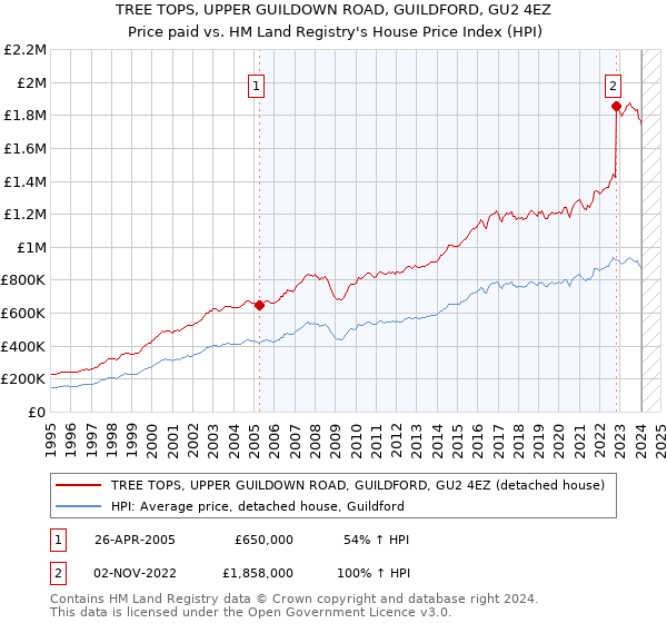TREE TOPS, UPPER GUILDOWN ROAD, GUILDFORD, GU2 4EZ: Price paid vs HM Land Registry's House Price Index