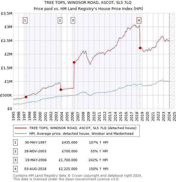 TREE TOPS, WINDSOR ROAD, ASCOT, SL5 7LQ: Price paid vs HM Land Registry's House Price Index
