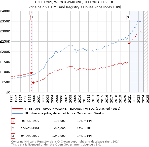 TREE TOPS, WROCKWARDINE, TELFORD, TF6 5DG: Price paid vs HM Land Registry's House Price Index