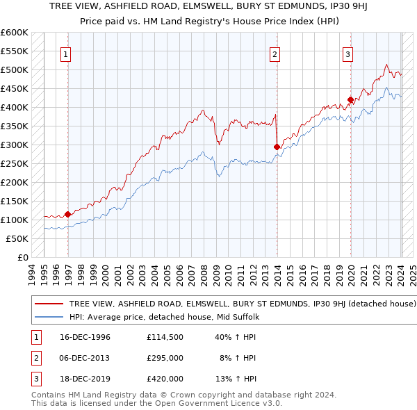 TREE VIEW, ASHFIELD ROAD, ELMSWELL, BURY ST EDMUNDS, IP30 9HJ: Price paid vs HM Land Registry's House Price Index