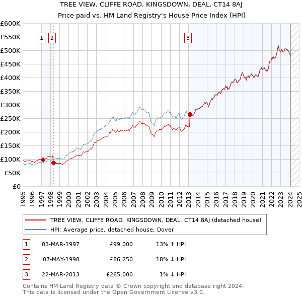 TREE VIEW, CLIFFE ROAD, KINGSDOWN, DEAL, CT14 8AJ: Price paid vs HM Land Registry's House Price Index
