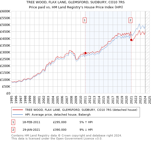TREE WOOD, FLAX LANE, GLEMSFORD, SUDBURY, CO10 7RS: Price paid vs HM Land Registry's House Price Index