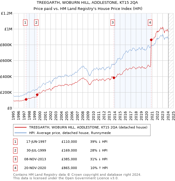 TREEGARTH, WOBURN HILL, ADDLESTONE, KT15 2QA: Price paid vs HM Land Registry's House Price Index
