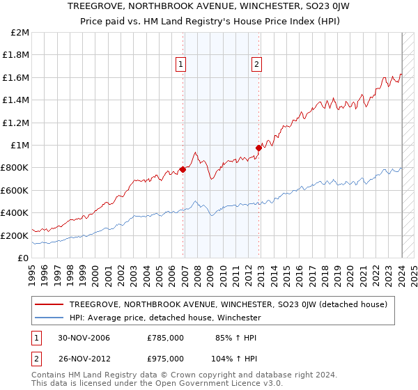 TREEGROVE, NORTHBROOK AVENUE, WINCHESTER, SO23 0JW: Price paid vs HM Land Registry's House Price Index