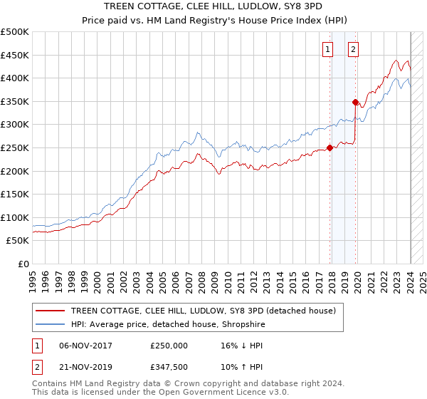 TREEN COTTAGE, CLEE HILL, LUDLOW, SY8 3PD: Price paid vs HM Land Registry's House Price Index