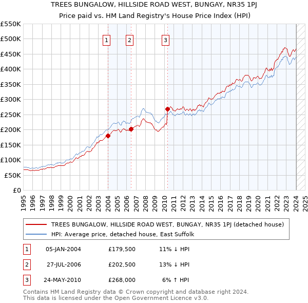 TREES BUNGALOW, HILLSIDE ROAD WEST, BUNGAY, NR35 1PJ: Price paid vs HM Land Registry's House Price Index