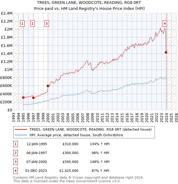 TREES, GREEN LANE, WOODCOTE, READING, RG8 0RT: Price paid vs HM Land Registry's House Price Index