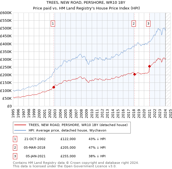 TREES, NEW ROAD, PERSHORE, WR10 1BY: Price paid vs HM Land Registry's House Price Index