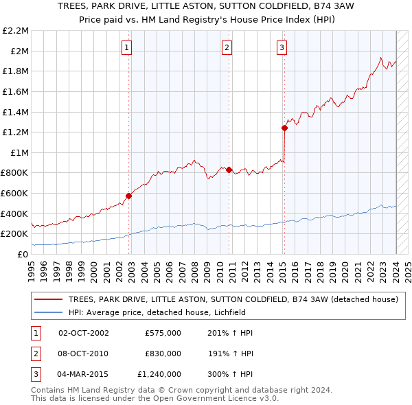 TREES, PARK DRIVE, LITTLE ASTON, SUTTON COLDFIELD, B74 3AW: Price paid vs HM Land Registry's House Price Index