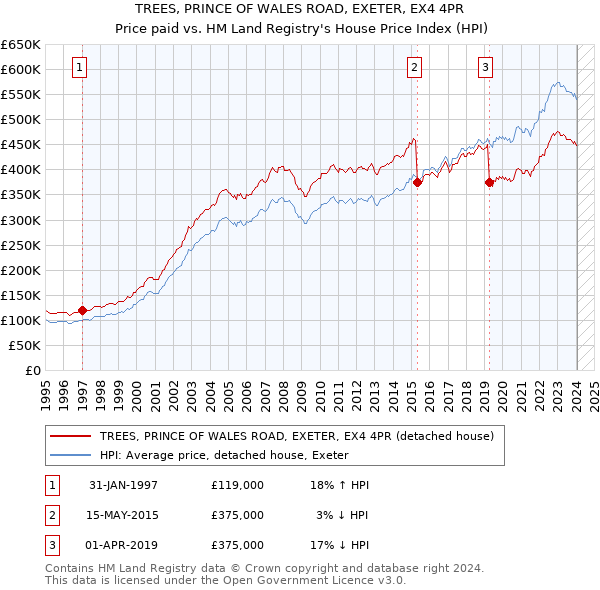 TREES, PRINCE OF WALES ROAD, EXETER, EX4 4PR: Price paid vs HM Land Registry's House Price Index