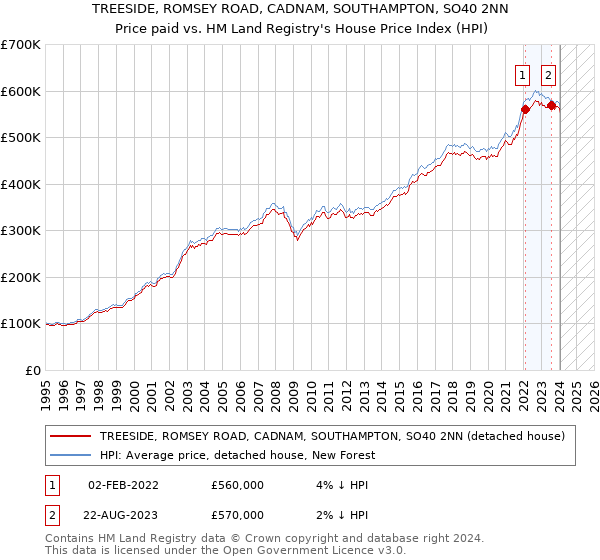TREESIDE, ROMSEY ROAD, CADNAM, SOUTHAMPTON, SO40 2NN: Price paid vs HM Land Registry's House Price Index
