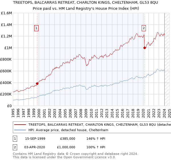 TREETOPS, BALCARRAS RETREAT, CHARLTON KINGS, CHELTENHAM, GL53 8QU: Price paid vs HM Land Registry's House Price Index