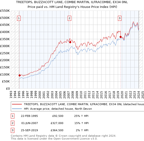TREETOPS, BUZZACOTT LANE, COMBE MARTIN, ILFRACOMBE, EX34 0NL: Price paid vs HM Land Registry's House Price Index