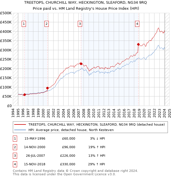 TREETOPS, CHURCHILL WAY, HECKINGTON, SLEAFORD, NG34 9RQ: Price paid vs HM Land Registry's House Price Index