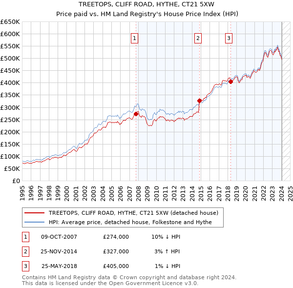 TREETOPS, CLIFF ROAD, HYTHE, CT21 5XW: Price paid vs HM Land Registry's House Price Index