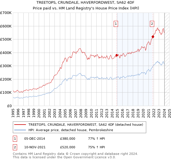 TREETOPS, CRUNDALE, HAVERFORDWEST, SA62 4DF: Price paid vs HM Land Registry's House Price Index