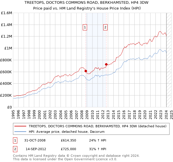 TREETOPS, DOCTORS COMMONS ROAD, BERKHAMSTED, HP4 3DW: Price paid vs HM Land Registry's House Price Index