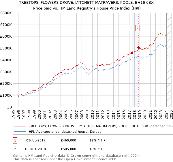 TREETOPS, FLOWERS DROVE, LYTCHETT MATRAVERS, POOLE, BH16 6BX: Price paid vs HM Land Registry's House Price Index