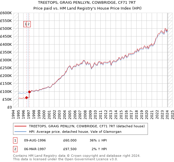 TREETOPS, GRAIG PENLLYN, COWBRIDGE, CF71 7RT: Price paid vs HM Land Registry's House Price Index