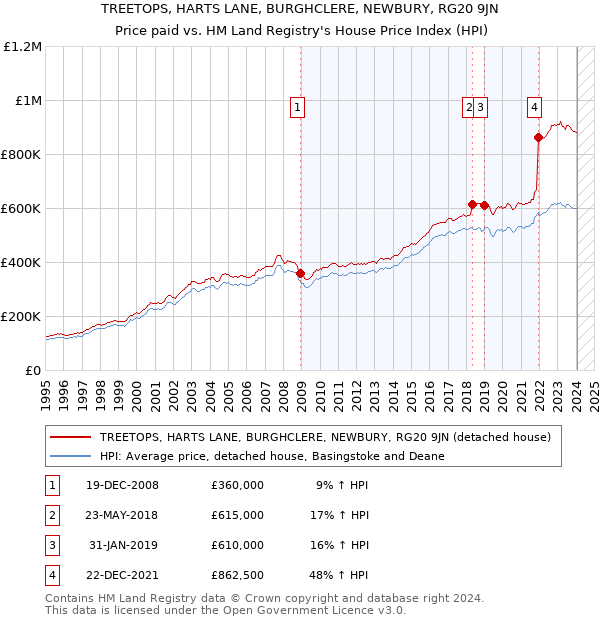 TREETOPS, HARTS LANE, BURGHCLERE, NEWBURY, RG20 9JN: Price paid vs HM Land Registry's House Price Index