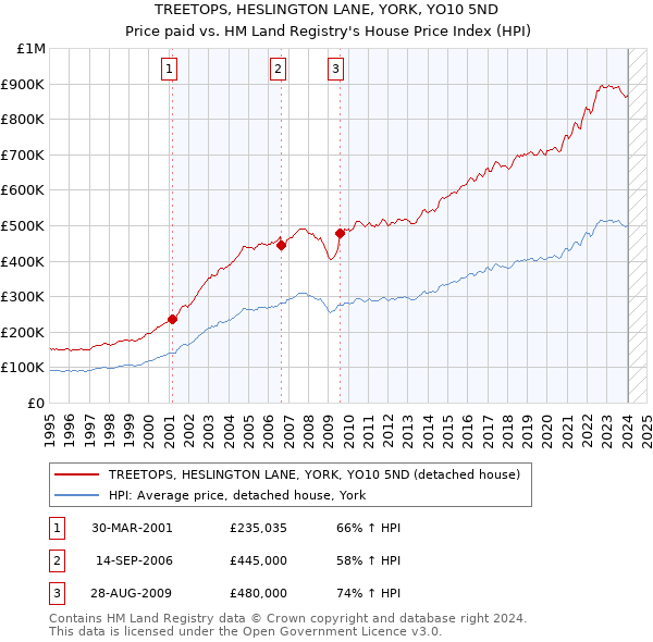 TREETOPS, HESLINGTON LANE, YORK, YO10 5ND: Price paid vs HM Land Registry's House Price Index