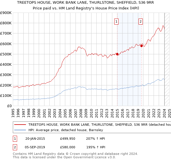 TREETOPS HOUSE, WORK BANK LANE, THURLSTONE, SHEFFIELD, S36 9RR: Price paid vs HM Land Registry's House Price Index