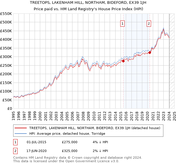 TREETOPS, LAKENHAM HILL, NORTHAM, BIDEFORD, EX39 1JH: Price paid vs HM Land Registry's House Price Index