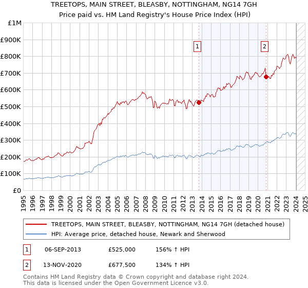 TREETOPS, MAIN STREET, BLEASBY, NOTTINGHAM, NG14 7GH: Price paid vs HM Land Registry's House Price Index
