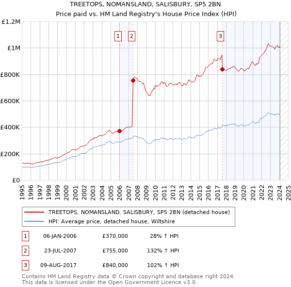 TREETOPS, NOMANSLAND, SALISBURY, SP5 2BN: Price paid vs HM Land Registry's House Price Index