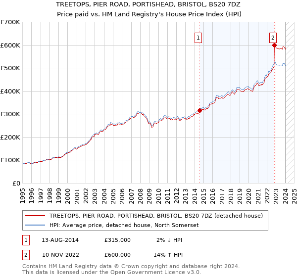 TREETOPS, PIER ROAD, PORTISHEAD, BRISTOL, BS20 7DZ: Price paid vs HM Land Registry's House Price Index