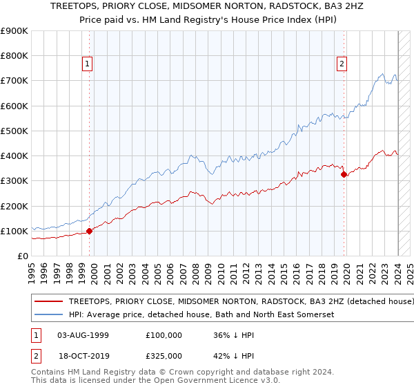 TREETOPS, PRIORY CLOSE, MIDSOMER NORTON, RADSTOCK, BA3 2HZ: Price paid vs HM Land Registry's House Price Index