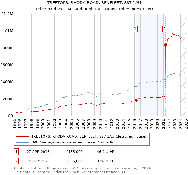 TREETOPS, RHODA ROAD, BENFLEET, SS7 1AU: Price paid vs HM Land Registry's House Price Index