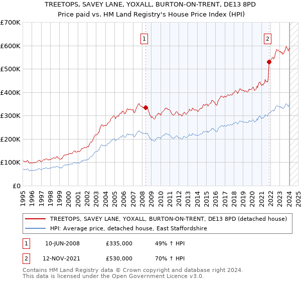TREETOPS, SAVEY LANE, YOXALL, BURTON-ON-TRENT, DE13 8PD: Price paid vs HM Land Registry's House Price Index
