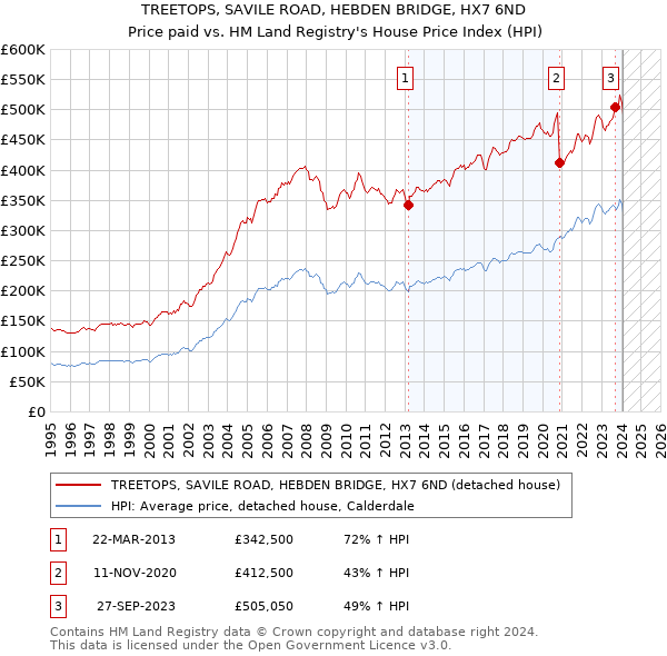 TREETOPS, SAVILE ROAD, HEBDEN BRIDGE, HX7 6ND: Price paid vs HM Land Registry's House Price Index