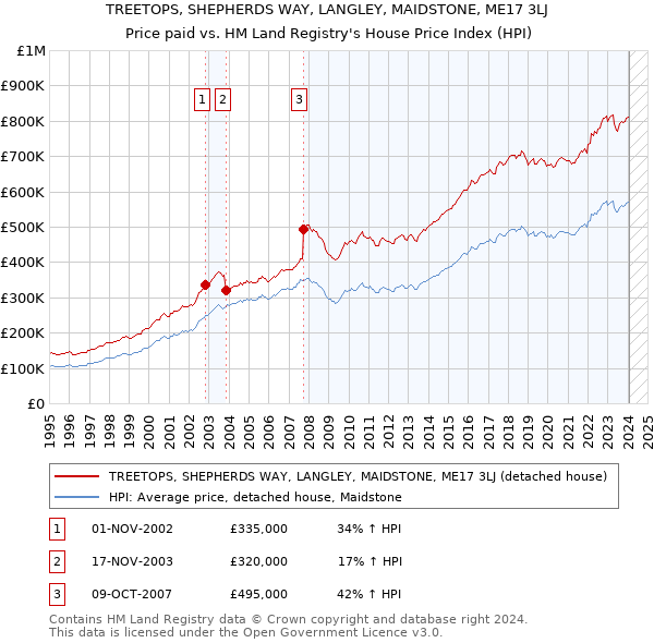 TREETOPS, SHEPHERDS WAY, LANGLEY, MAIDSTONE, ME17 3LJ: Price paid vs HM Land Registry's House Price Index