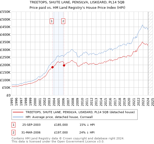 TREETOPS, SHUTE LANE, PENSILVA, LISKEARD, PL14 5QB: Price paid vs HM Land Registry's House Price Index