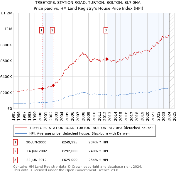 TREETOPS, STATION ROAD, TURTON, BOLTON, BL7 0HA: Price paid vs HM Land Registry's House Price Index