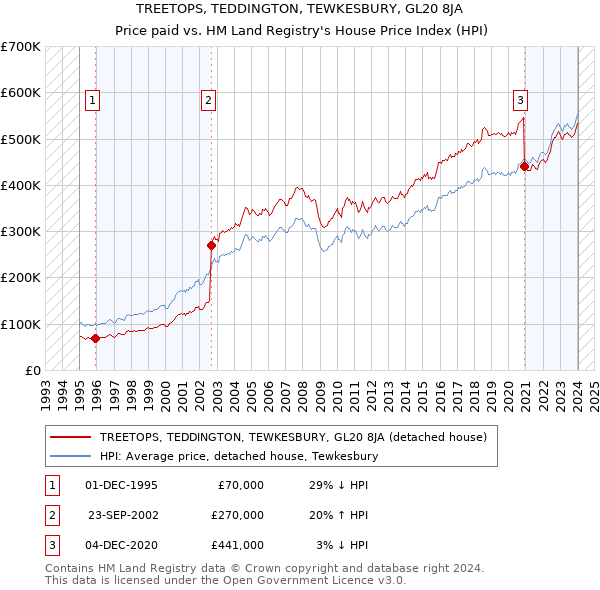 TREETOPS, TEDDINGTON, TEWKESBURY, GL20 8JA: Price paid vs HM Land Registry's House Price Index