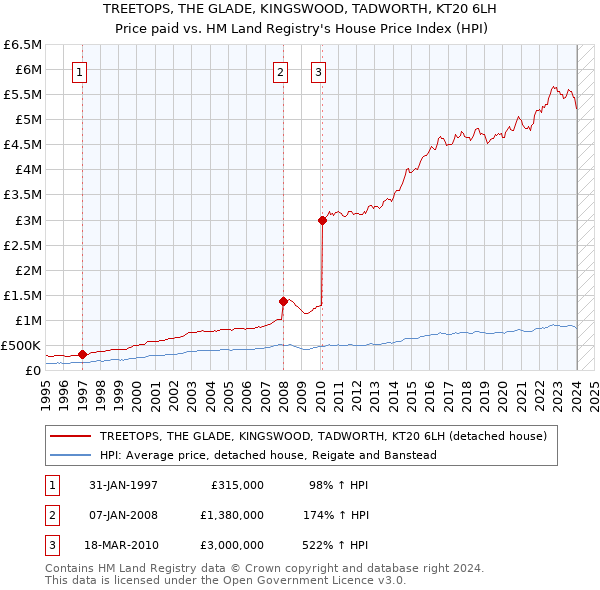 TREETOPS, THE GLADE, KINGSWOOD, TADWORTH, KT20 6LH: Price paid vs HM Land Registry's House Price Index