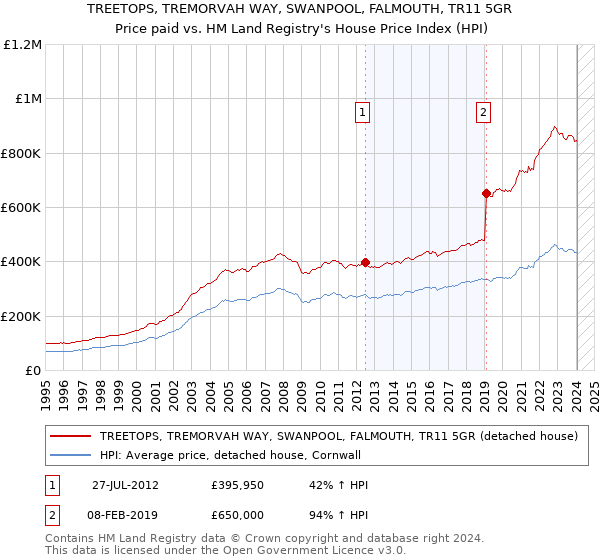 TREETOPS, TREMORVAH WAY, SWANPOOL, FALMOUTH, TR11 5GR: Price paid vs HM Land Registry's House Price Index