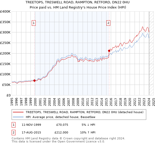 TREETOPS, TRESWELL ROAD, RAMPTON, RETFORD, DN22 0HU: Price paid vs HM Land Registry's House Price Index