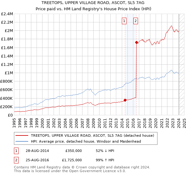 TREETOPS, UPPER VILLAGE ROAD, ASCOT, SL5 7AG: Price paid vs HM Land Registry's House Price Index