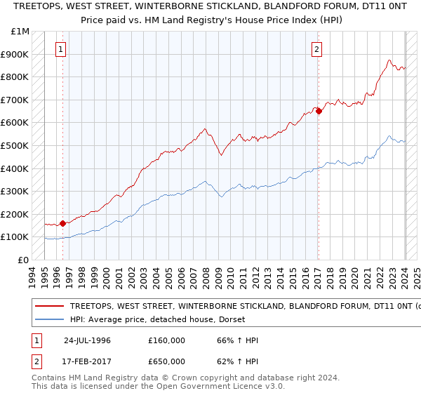 TREETOPS, WEST STREET, WINTERBORNE STICKLAND, BLANDFORD FORUM, DT11 0NT: Price paid vs HM Land Registry's House Price Index
