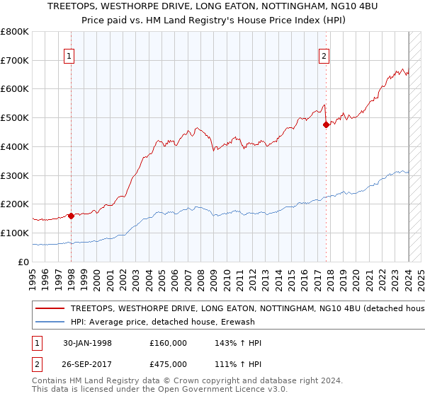 TREETOPS, WESTHORPE DRIVE, LONG EATON, NOTTINGHAM, NG10 4BU: Price paid vs HM Land Registry's House Price Index