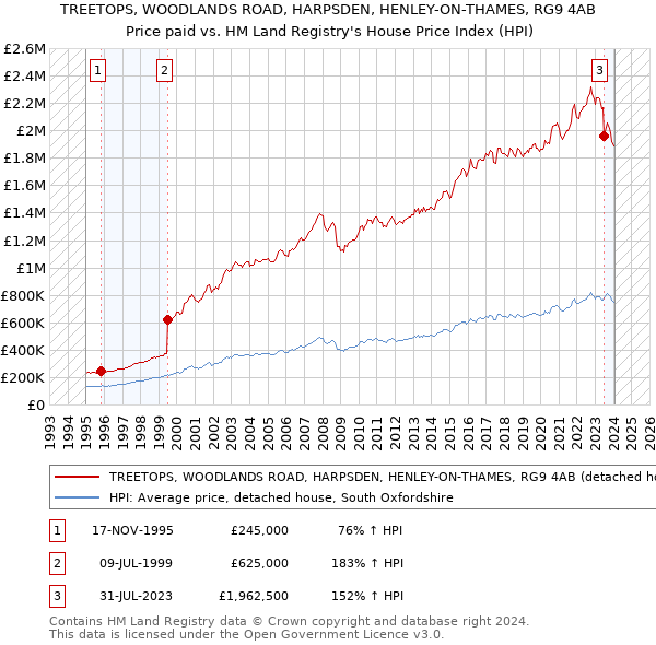 TREETOPS, WOODLANDS ROAD, HARPSDEN, HENLEY-ON-THAMES, RG9 4AB: Price paid vs HM Land Registry's House Price Index