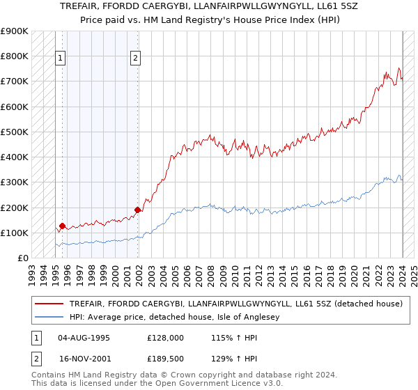 TREFAIR, FFORDD CAERGYBI, LLANFAIRPWLLGWYNGYLL, LL61 5SZ: Price paid vs HM Land Registry's House Price Index
