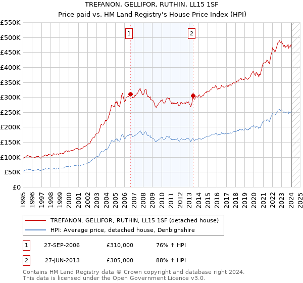TREFANON, GELLIFOR, RUTHIN, LL15 1SF: Price paid vs HM Land Registry's House Price Index